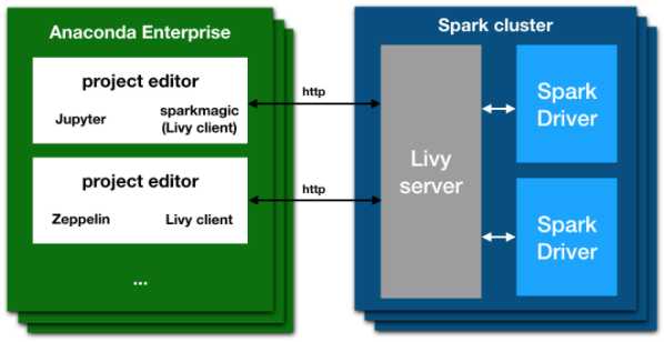 ../../_images/ae5-apache-livy.png